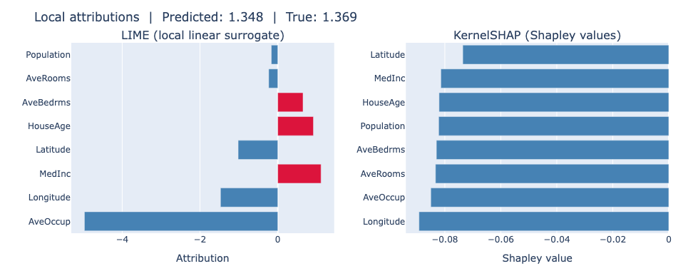 Side-by-side LIME and SHAP attributions for a single California Housing test instance.